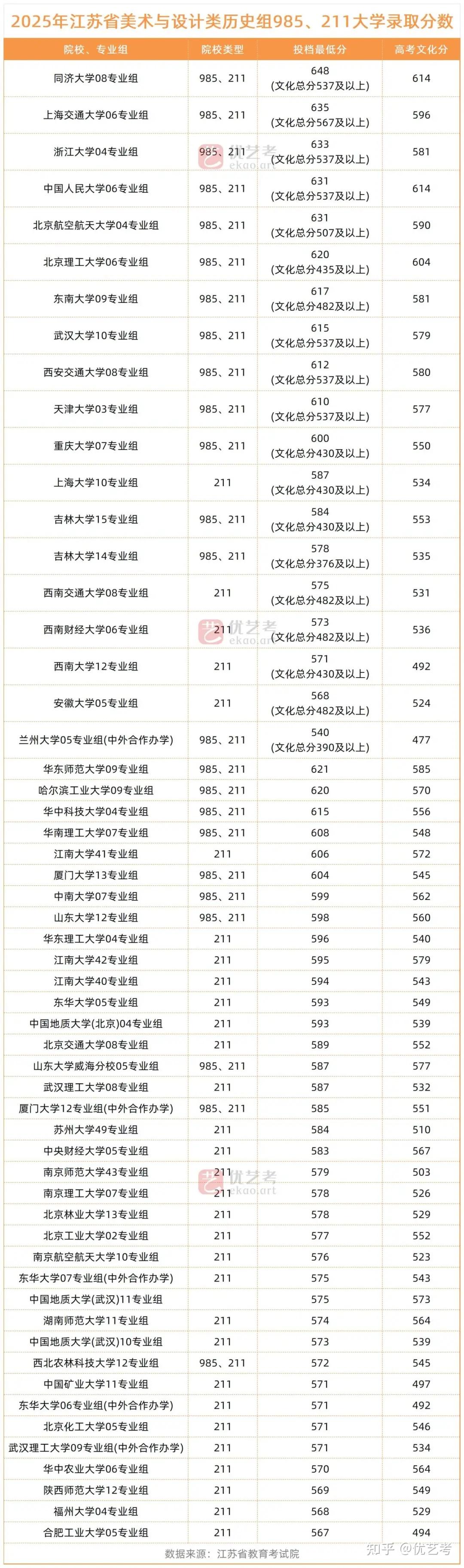 想考985、211大学,各科都要考多少分才行?26届美术生快码住 - 知乎