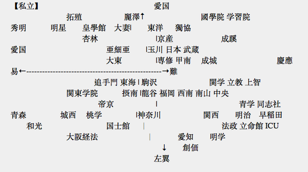 日本的左傾大學和右傾大學 知乎