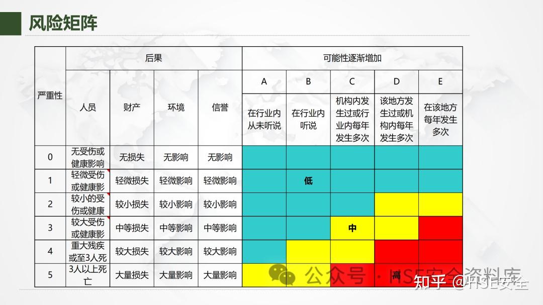 PPT | 【课件】风险管理-不可不知的风险管理方法 - 知乎
