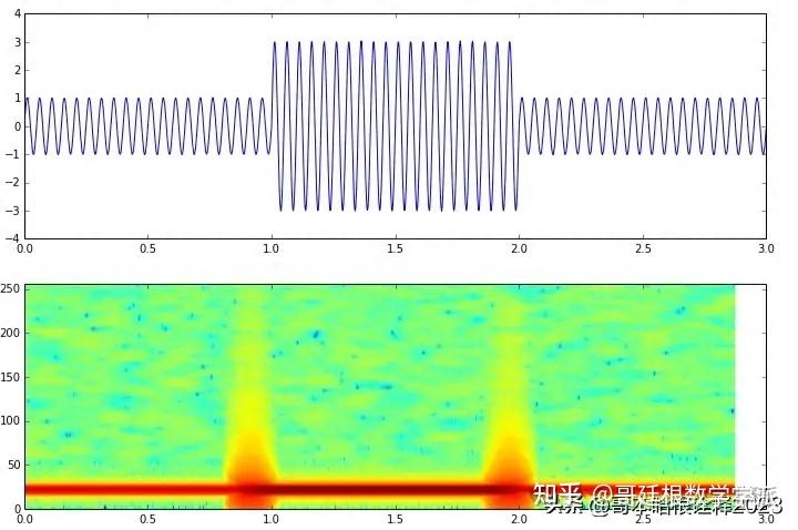 非平稳信号的谱图（Spectrogram）分析（Python） - 知乎
