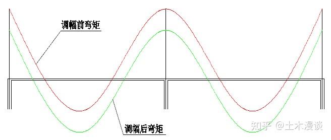 什么是混凝土梁的弯矩调幅,为何要进行弯矩调幅? - 知乎