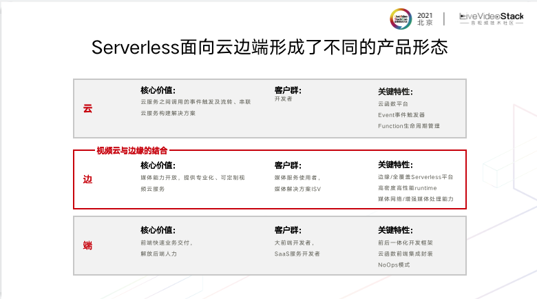基于Serverless的端边云一体化媒体网络 基于Serverless的端边云一体化媒体网络