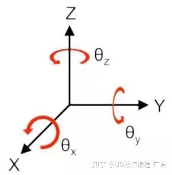 关于五轴机床的基本概念，你真的了解吗？