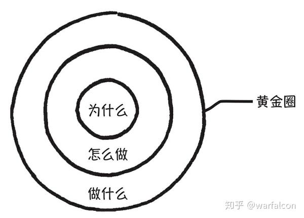 如何理解透黃金圈法則裡面的why和what?