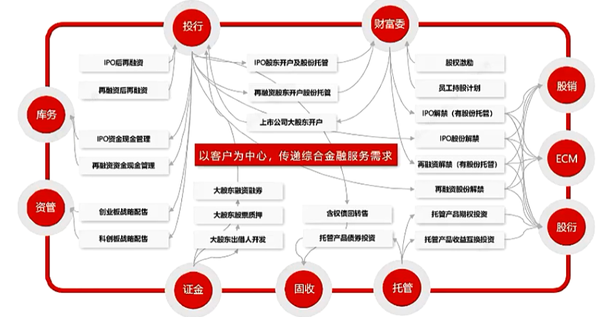证券公司机构业务服务1：业务概述 - 知乎