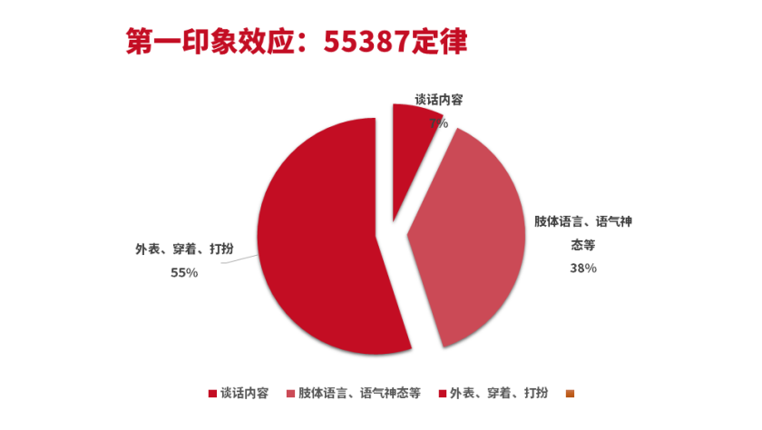 又称第一印象定律:信息的全部表达=7%你在说什么 38%你是怎么说的 55%