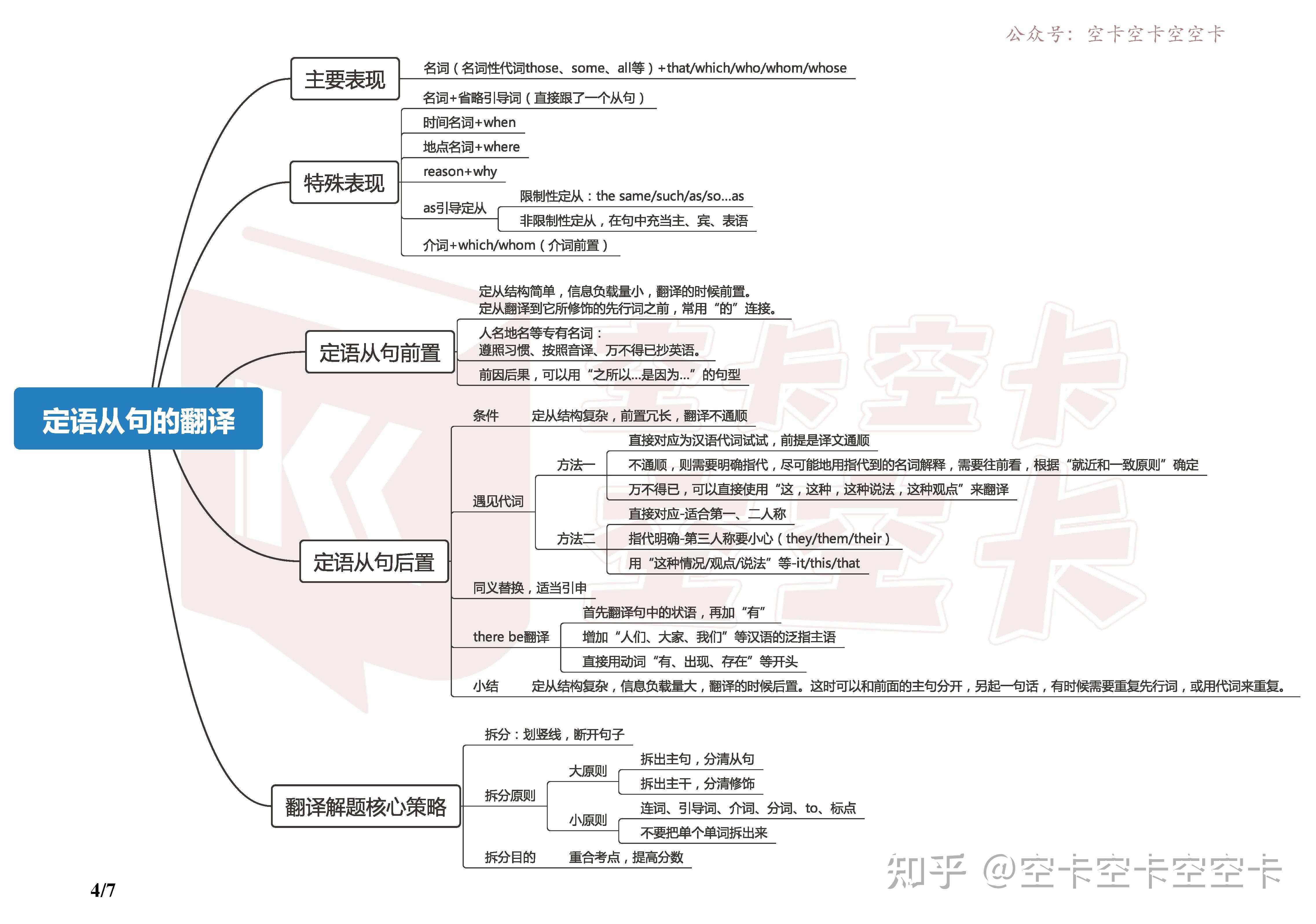 (4)思维导图 真题词资料