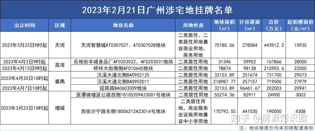 明天，广州将迎来首场土拍，起拍总价超269亿元，最终花落谁家？ - 知乎