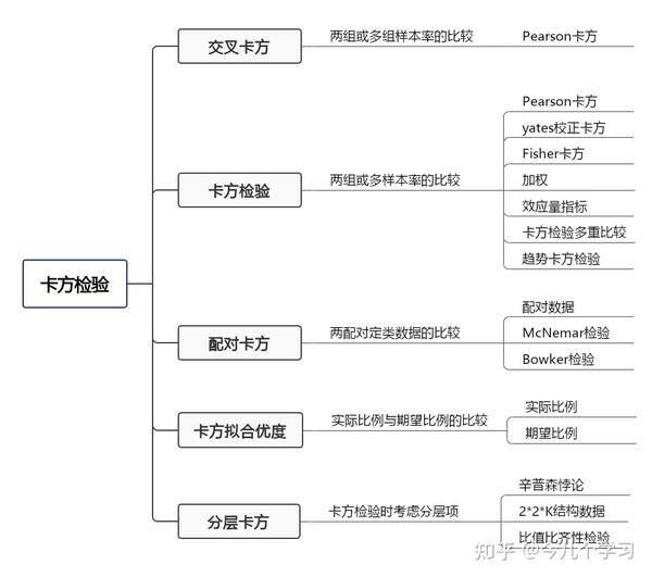 「SPSSAU|数据分析」:02卡方检验的指标解读 - 知乎