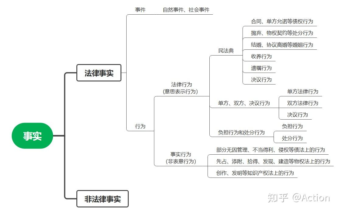 读王泽鉴《民法思维》心得2:民事法律行为,民事法律关系