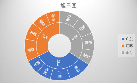 旭日图怎么制作图片