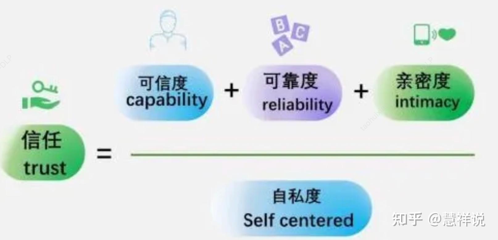 麦肯锡信任度公式 - 知乎