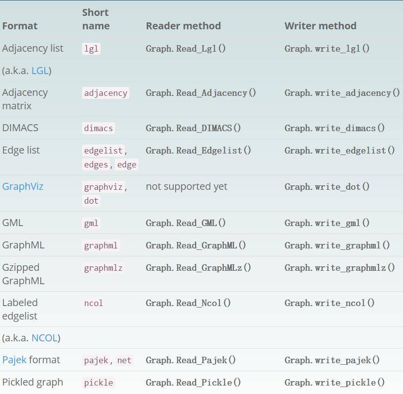 复杂网络分析工具Python+igraph(一) - 知乎