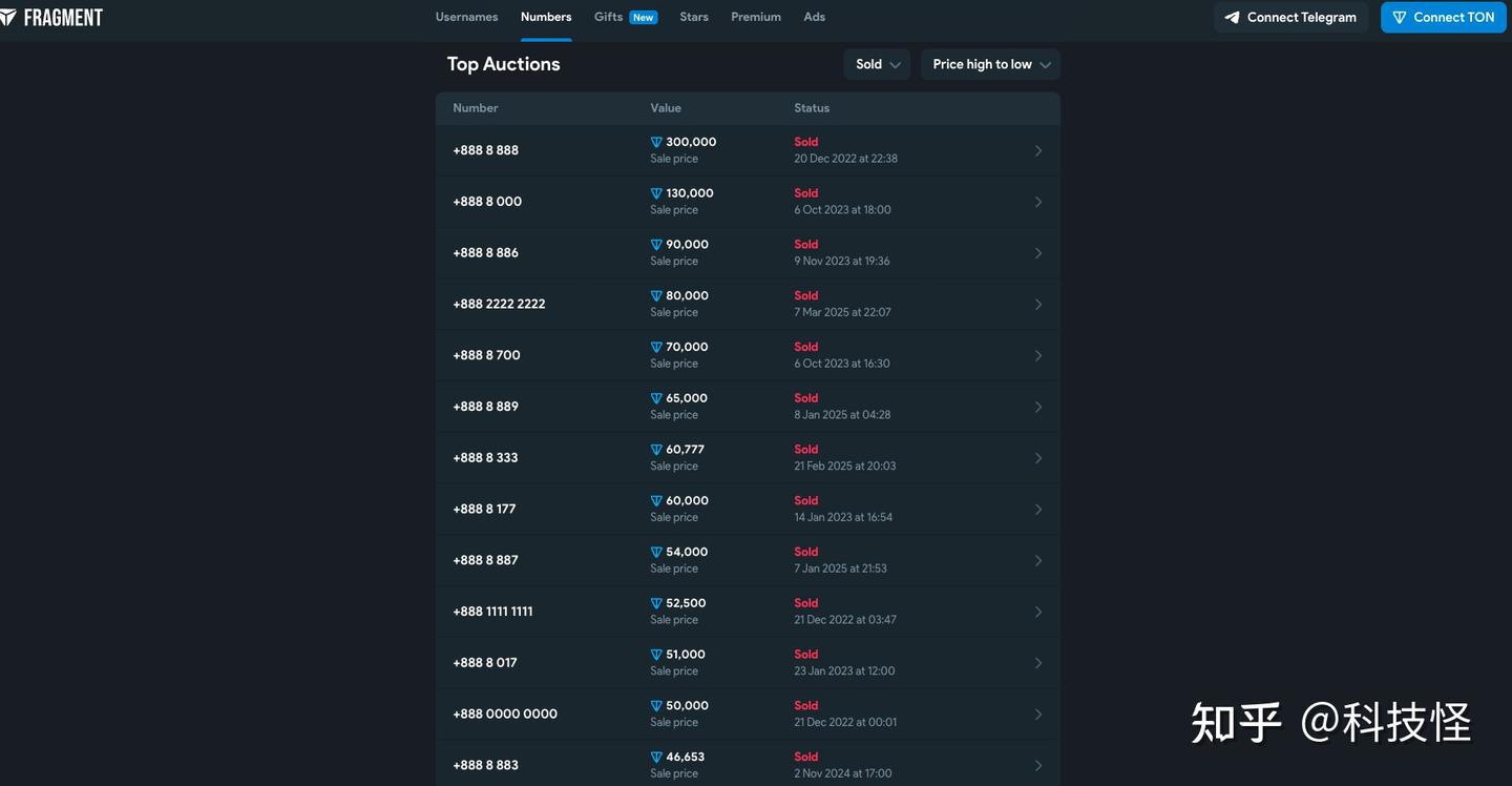 从Fragment到TON：一场在Telegram世界里悄然崛起的数字革命- 知乎