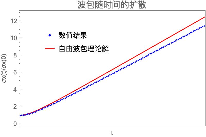 Mathematica实例——利用Mathematica演示量子力学中的波包演化 - 知乎