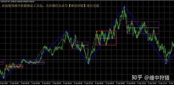 外汇mt4版缠中狩猎缠论工具包 Mt4版缠论分笔分段中枢公式指标 缠论分笔分段 五品网