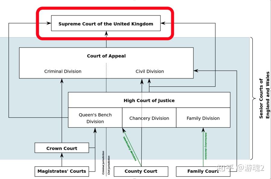 英国的法律和英国的法院系统