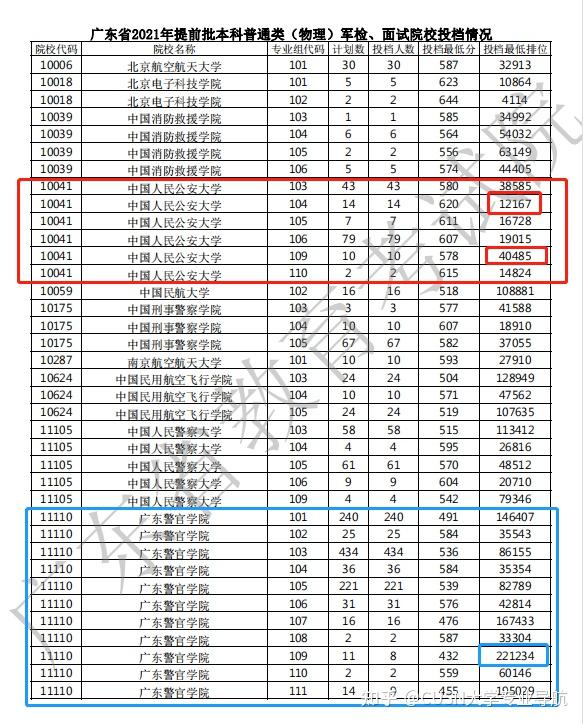 广东各大警校分数线_广东警官学校录取_2024年广东警官大学录取分数线（2024各省份录取分数线及位次排名）