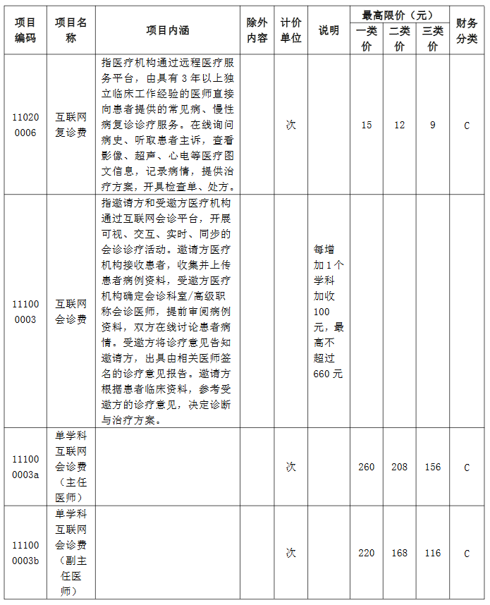 云南省互联网医疗服务项目第一批价格出炉各项收费详情看这里