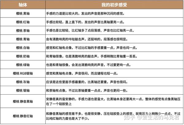 12种轴体对比 6款机械键盘体验 告诉你怎么选 全网搜