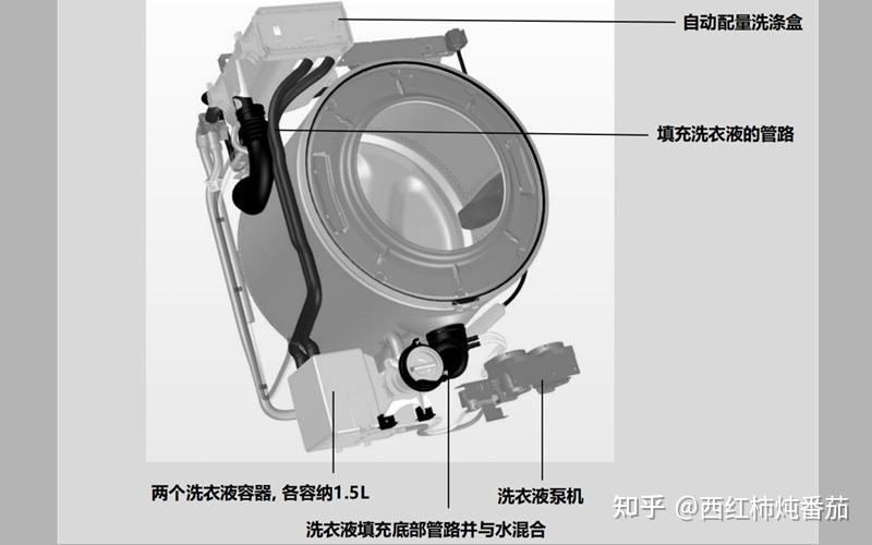 几万块的洗衣机和一两千的洗衣机有哪些差异?