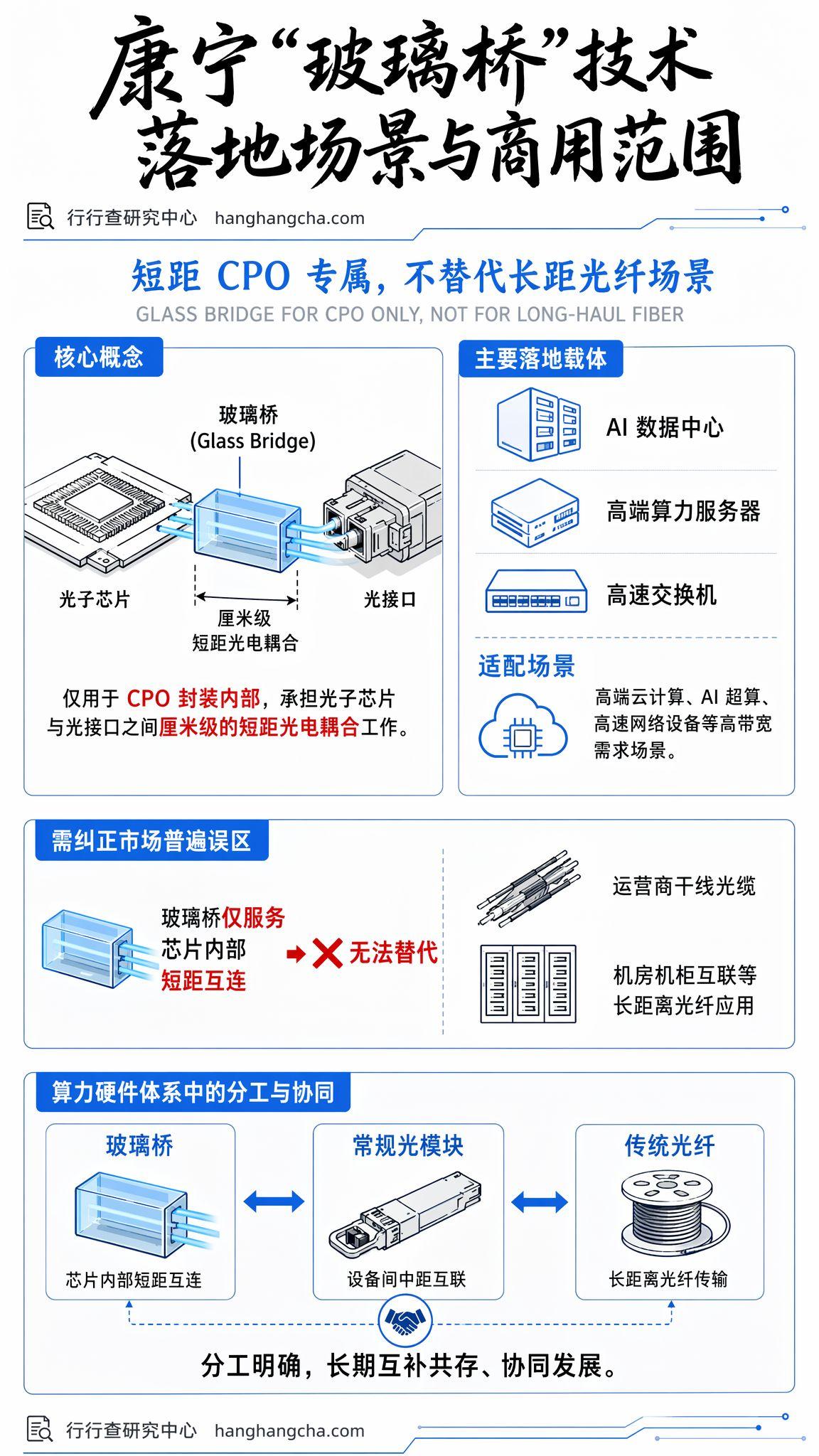 康宁“玻璃桥”(Glass Bridge)解析:CPO 光耦合赛道的全新技术变量 - 知乎