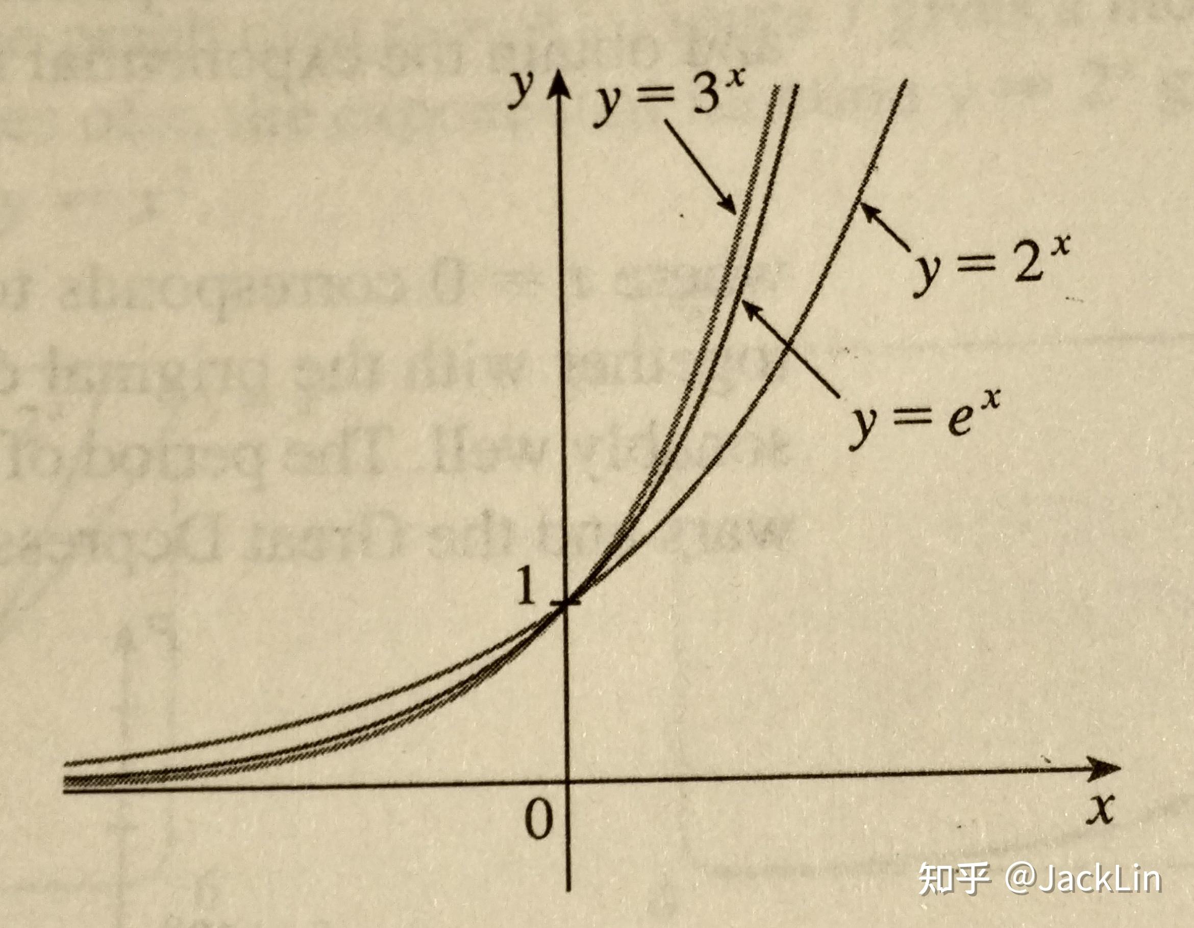 James Stewart《微积分》笔记·1.5 Exponential Functions（指数函数） - 知乎