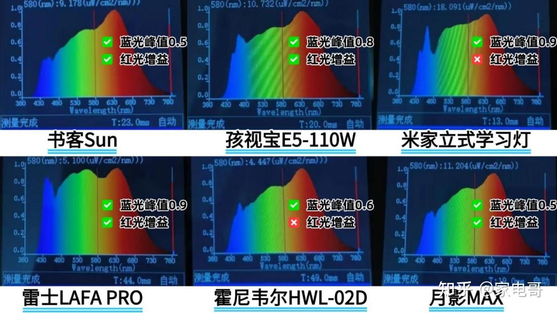 护眼大路灯实测合集护眼大路灯怎么选？1000/2000/4000/6000元不同档位书客/孩视宝/雷士/霍尼韦尔等护眼大路灯骨灰级测评！看这 ...