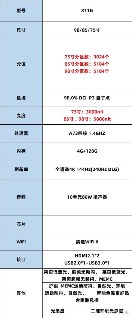 最高的一款产品尺寸非常全:55,65,75,85,98寸全部有q10g pro参数解读