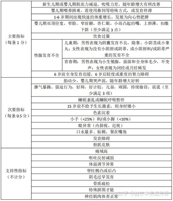 15q11.2q13区域缺失重复综合征（15q11.2缺失综合征、小胖威廉综合征、天使综合征）疾病介绍及应对策略 - 知乎