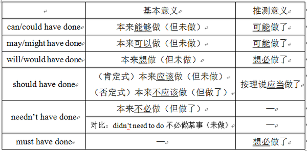 情态动词之小专题二 情态动词 Have Done 就这两种意义 知乎