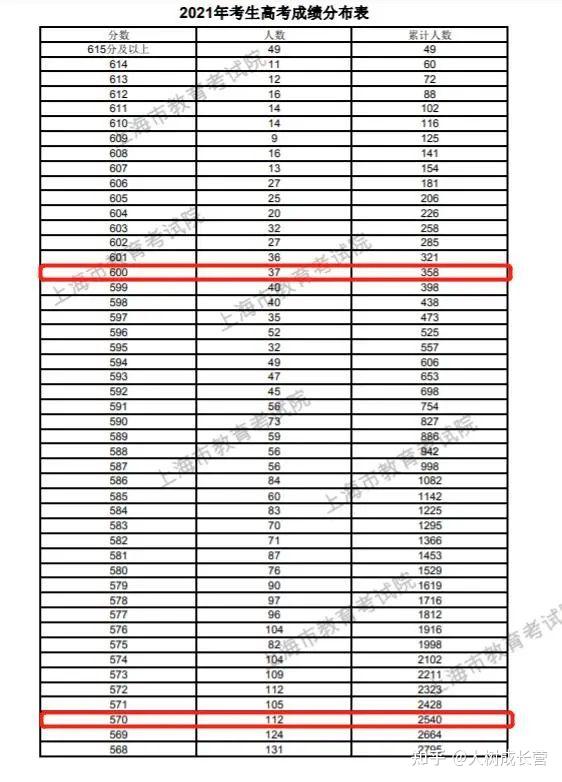 復旦今年錄取分數線2021_復旦大學錄取分數線2024_復旦大學2023錄取分數線