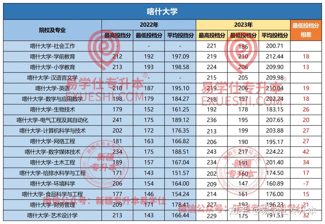 【新疆专升本】成绩还未公布,先看看近两年录取分数线