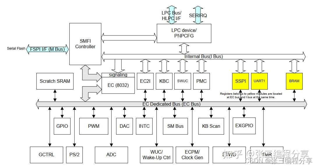 0.嵌入式控制器（Embedded Controller，EC）学习embedded controller开发概述 - 知乎