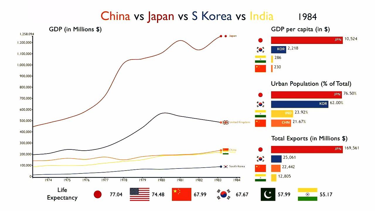 1960 年开始 中国,日本,韩国,印度 GDP的对比