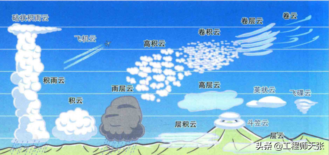 对云朵分类,大多按照其形状,通常分为三种——层云,积云和卷云