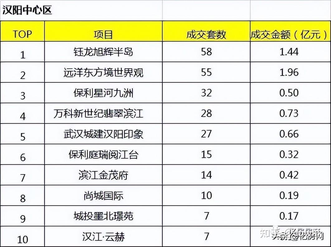 2022年10月大汉阳区域楼盘销售排行榜出炉 - 知乎