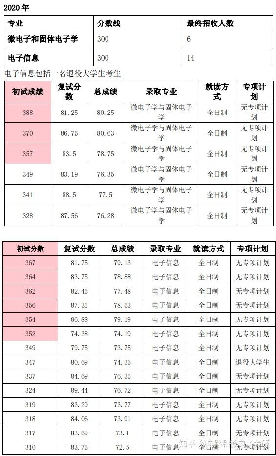 中科大蘇州納米所考研分析課程介紹