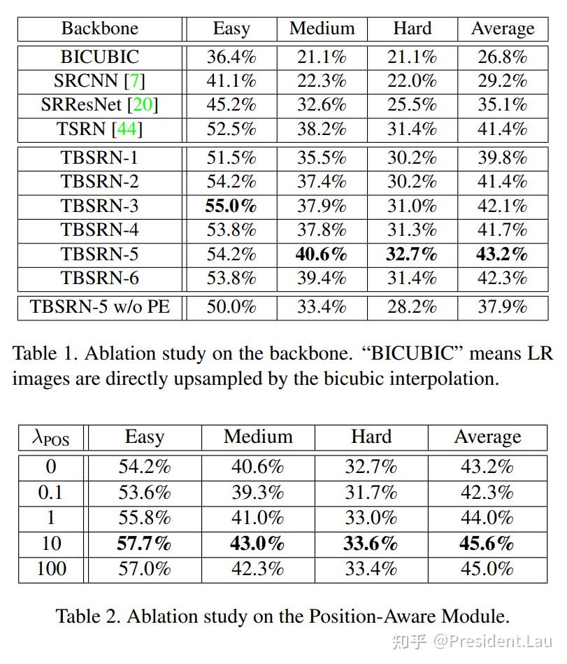 【论文阅读】Scene Text Telescope TextFocused Scene Image SuperResolution 知乎