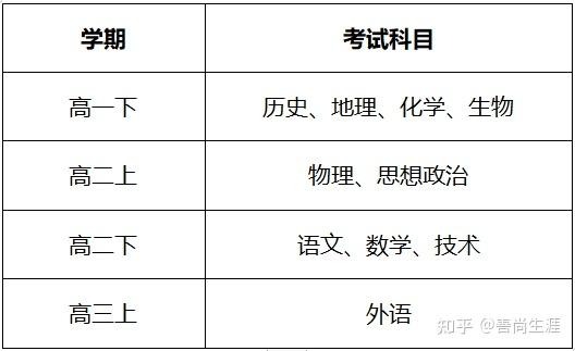 学考A有多重要？——降分录取早知道 - 知乎