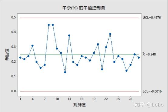 原始数据xbar控制图