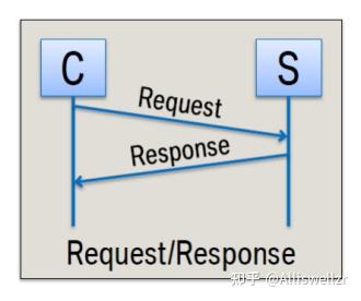 一文了解SOME/IP协议及服务发现 - 知乎