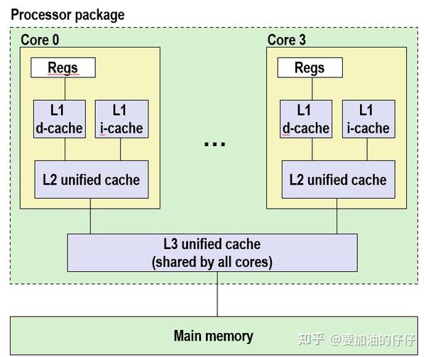 【CSAPP】Cache - 知乎