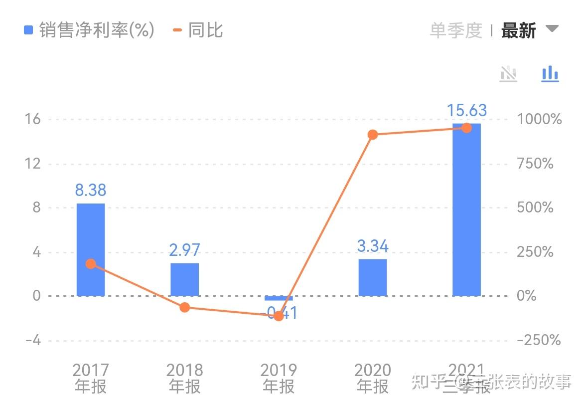 1财报分析京东方21年q3财报简评