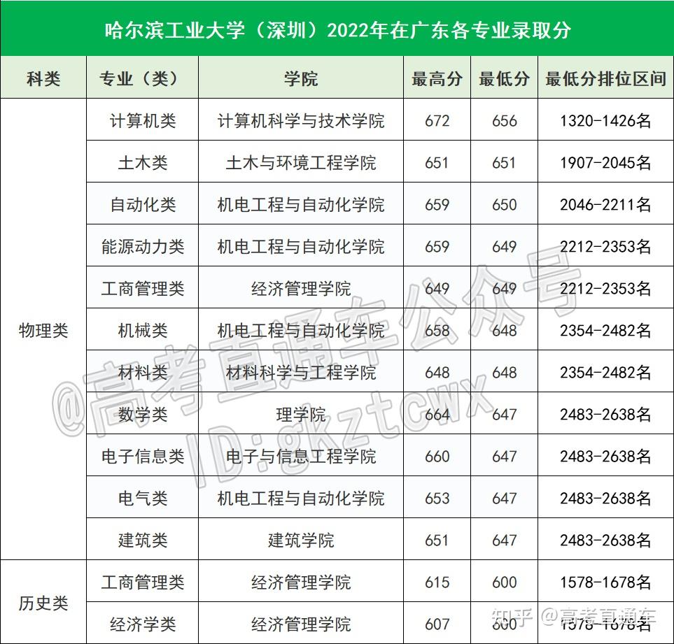 在广东,高考多少分能上省内985/211?各科又要多少分? - 知乎
