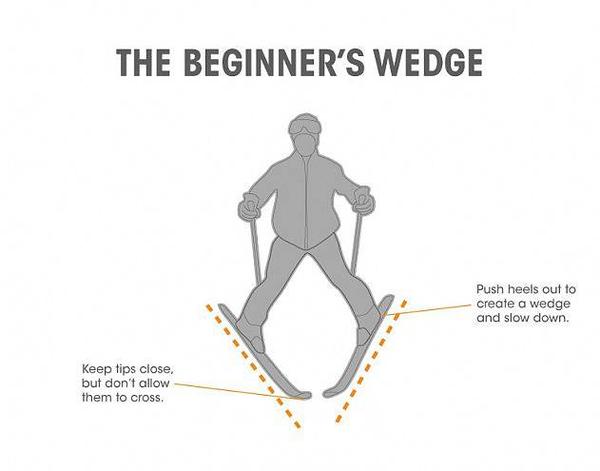 减速和刹车的关键,就是内八字滑法,正式叫法应该是「犁式动作」:两只