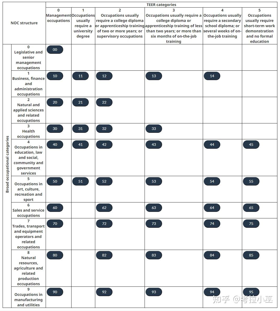 加拿大NOC职位介绍之Teer级别 - 知乎