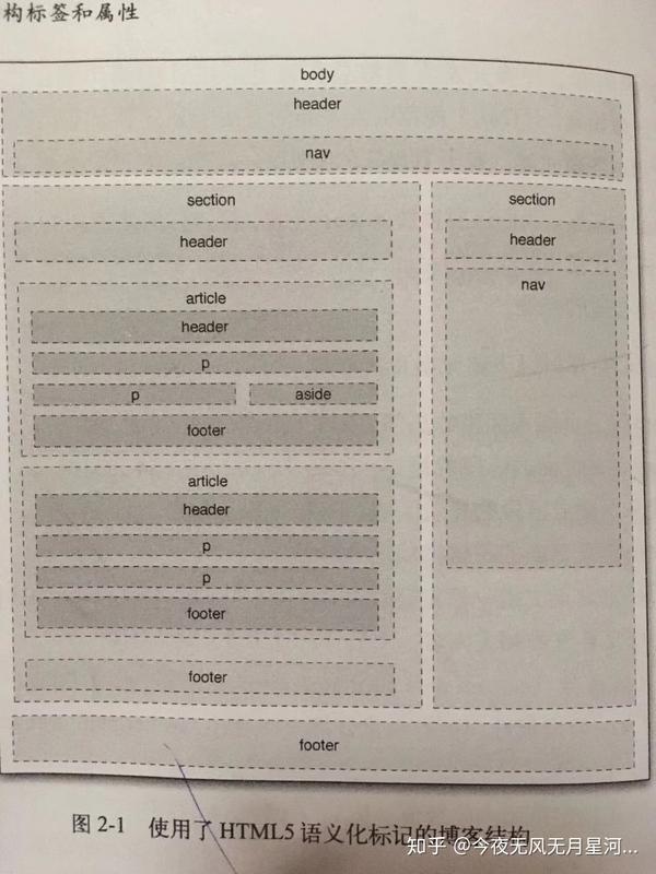 Html5和css3实例教程 读书笔记 知乎