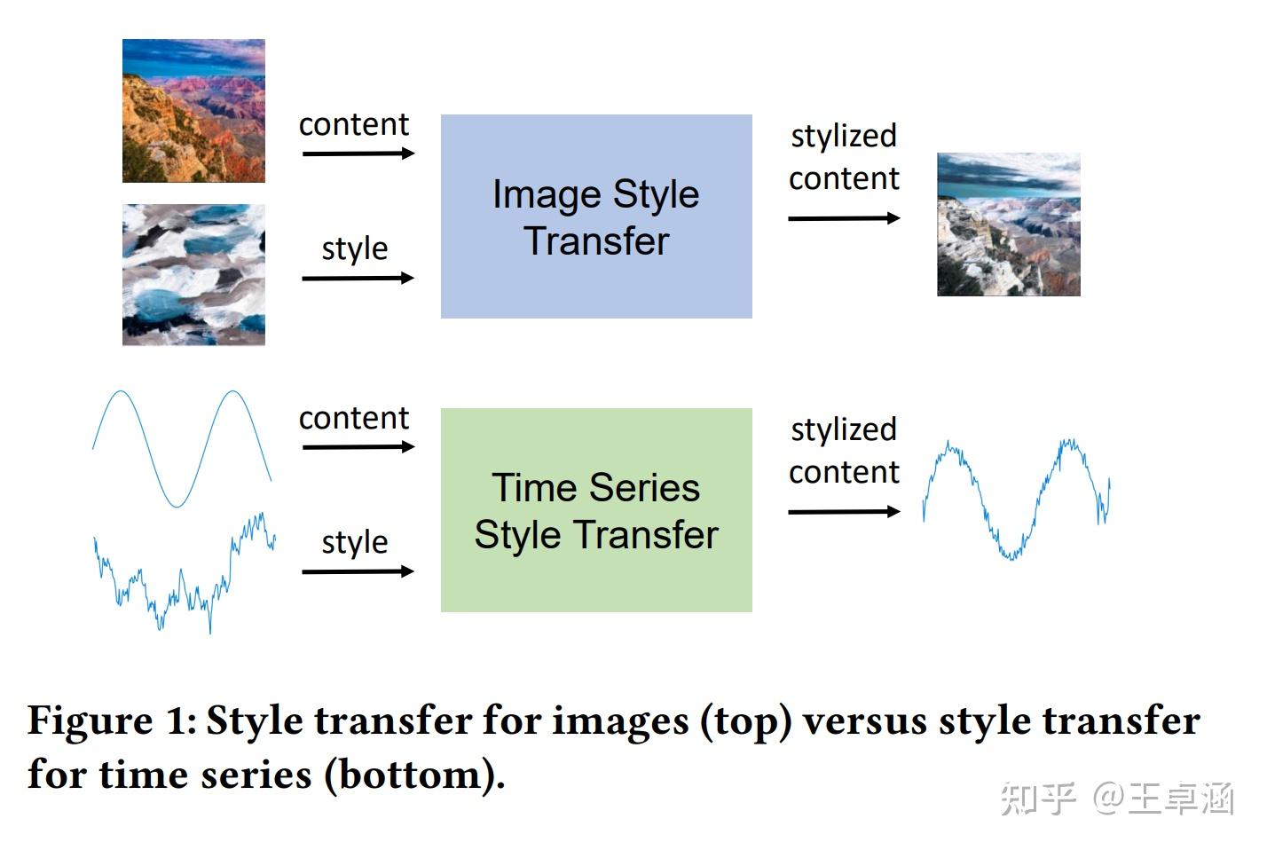 5 StyleTime Style Transfer For Synthetic Time Series Generation 5 styletime style transfer for synthetic time series generation