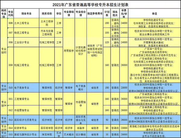 广东白云学院多少分录取_2024年广东白云学院录取分数线及要求_广东白云学院最低分数线